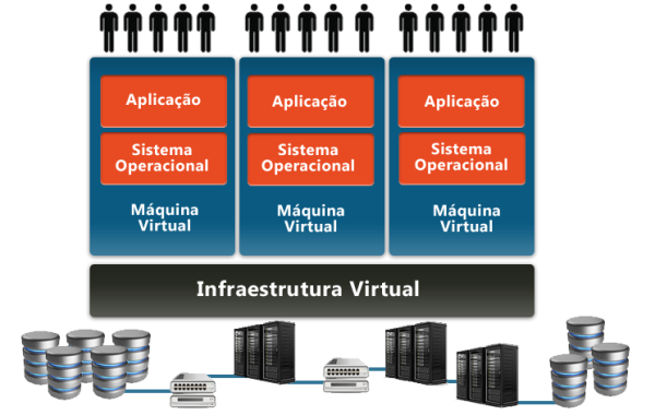 Virtualização