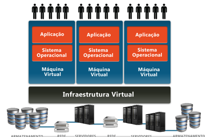 Virtualização